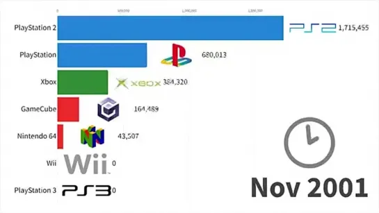 Консольные войны с 2001 по 2022 год