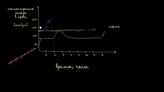 Концентрация сахара в крови