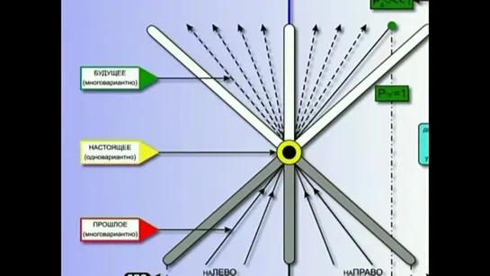 Вероятностные предопределенности или формирование будущего. Петров.