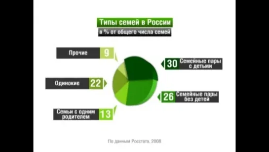 Великороссия в цифрах. Семья в Великороссии