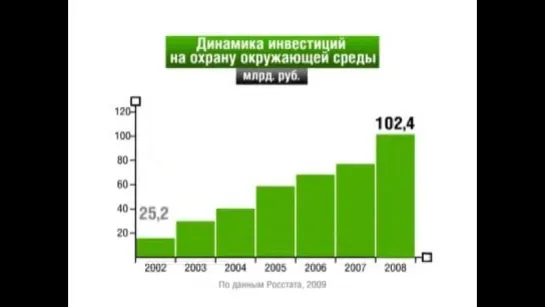 Великороссия в цифрах. Расходы на охрану окружающей среды