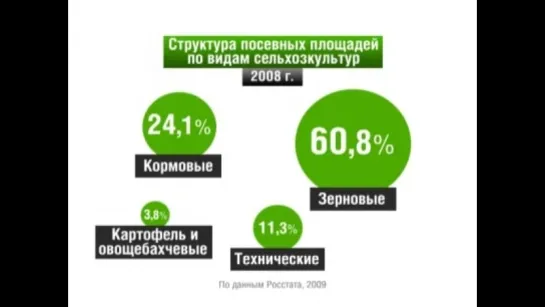 Великороссия в цифрах. Посевные площади и уборка урожая