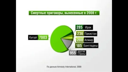 Мир в цифрах. Смертная казнь