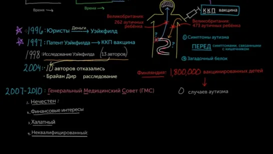 Вакцинация и миф об аутизме. Часть 2