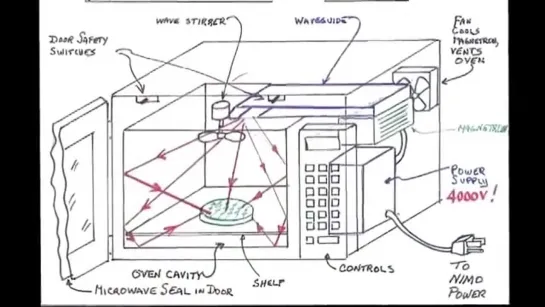 Как работает микроволновая печь 1