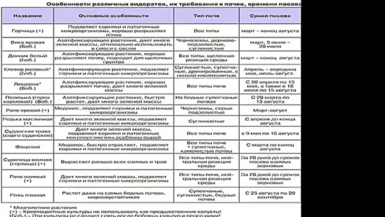 Какие сидераты сеять осенью ,весной, под зиму