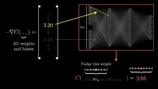 [DeepLearning видео 3] В чем на самом деле заключается метод обратного распространения