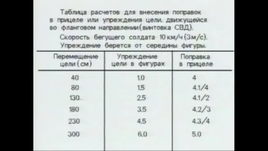 Искусство снайпера. Таблицы поправок при стрельбе.