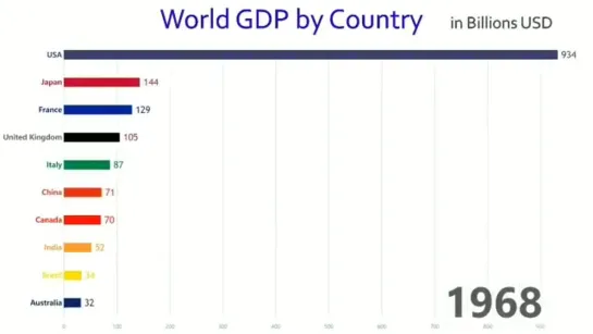 ️10 стран по уровню ВВП с 1961 по 2017 год