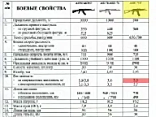 Автомат Калашникова - боевые свойства