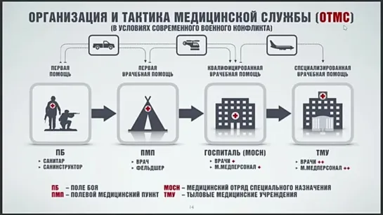 Основы тактической медицины - часть 1