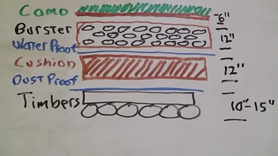 Militia Engineer Tasks- Bunker Overhead Cover