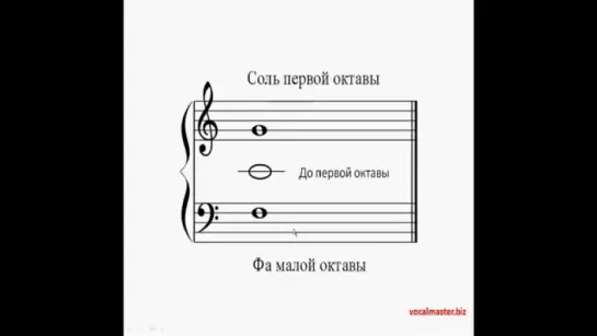 Нотная грамота для начинающих. Урок 4 - Ноты в скрипичном и басовом ключах.