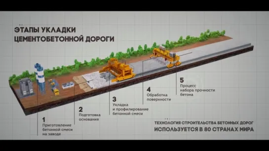 Строительство цементобетонных дорожных покрытий