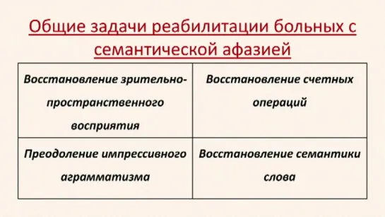 5. Семантическая афазия. Теоретическая часть