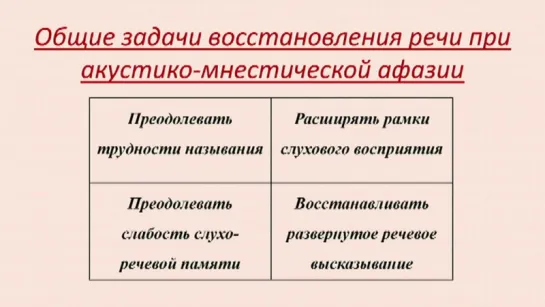 3. Акустико-мнестическая афазия. Теоретическая часть