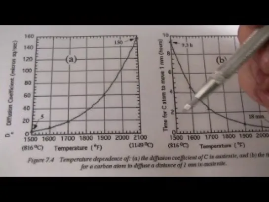 003. Металлургия стали 3 - Диффузия