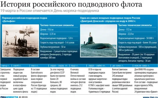 Русские субмарины. История отечественного подводного флота