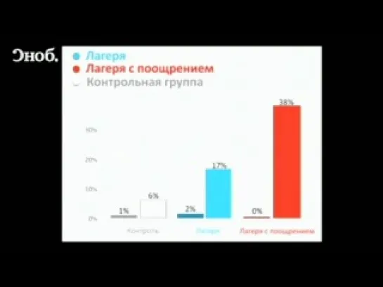 TED Talks. Эстер Дюфло. Как и кому на самом деле надо помогать, 2010