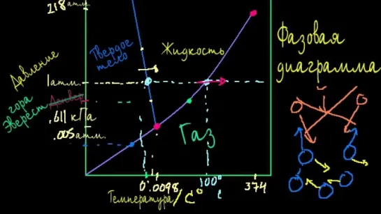 Фазовые диаграммы (Раздел: Агрегатное состояние вещества)