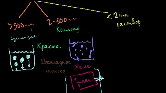 Суспензии, коллоиды и растворы (Раздел: Агрегатное состояние вещества)