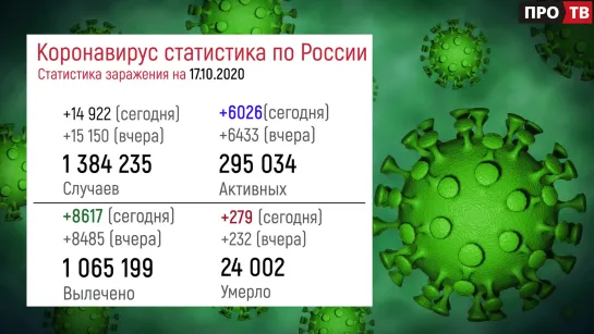 COVID-19: статистика заражения на 17.10.2020