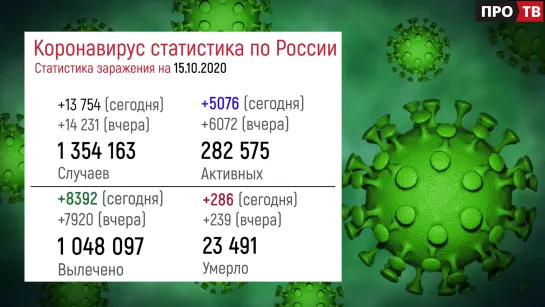 COVID-19: статистика заражения на 15.10.2020