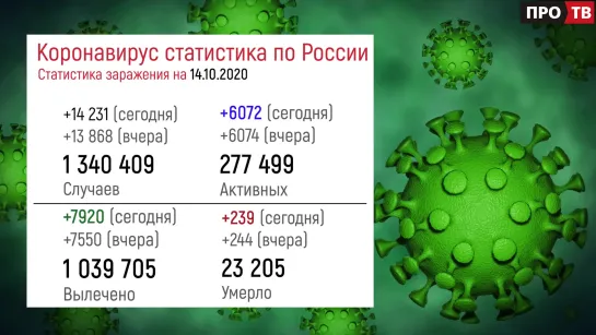 COVID-19: статистика заражения на 14.10.2020