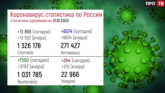 COVID-19: статистика заражения на 13.10.2020