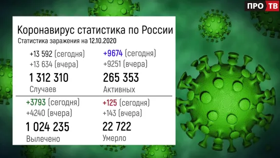 COVID-19: статистика заражения на 12.10.2020