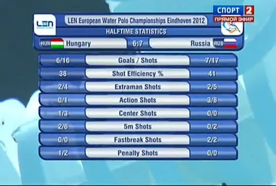 Водное поло / Чемпионат Европы 2012 / Женщины / Группа А / 3 тур / Россия - Венгрия / Спорт 2