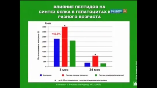 Academia. Перспективы развития геронтологии в России и мире. Пептидная регуляция старения 2