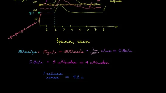 Перевод единиц измерения концентрации глюкозы | Khan Academy | Академия Хана