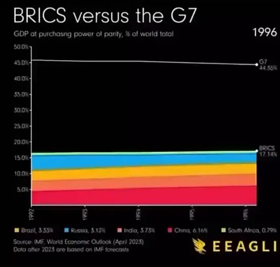 BRICS versus the G7