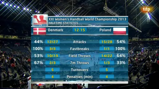 Mundial de Balonmano Femenino 2013 - 3º y 4º puestos Dinamarca - Polonia -