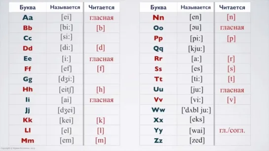 НАУЧУ ЧИТАТЬ ЛЮБОГО! Уроки английского чтения с нуля. Урок 2.