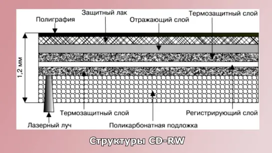 Сколько ЖИВЁТ информация!_ HDD, Flash память и Оптические Диски