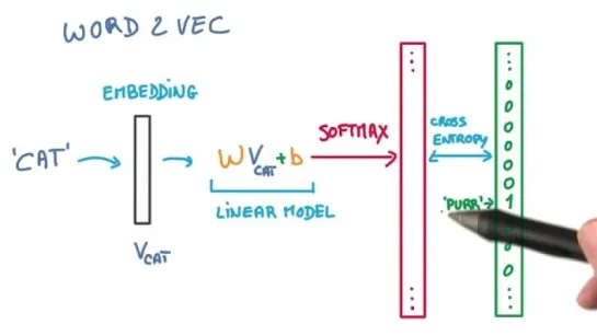 Word2Vec Details