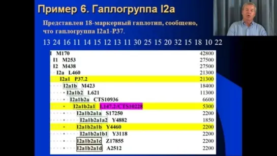 Клёсов А.А. Лекция 18- Персональная ДНК-генеалогия