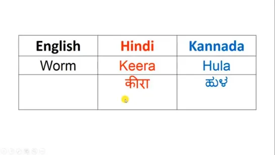 Kannada TV. English, Kannada, and Hindi Vocabulary (01-10)