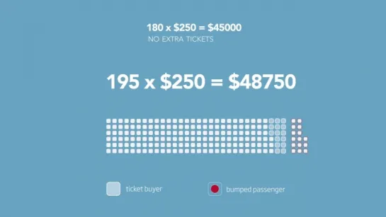 Почему авиакомпании продают билетов больше, чем количество мест в самолете?