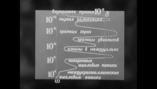 Затухающие колебания, Киевнаучфильм, 1978