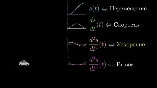 Суть матанализа. Глава 10. Производные высших порядков. Перемещение, скорость, ускорение, рывок