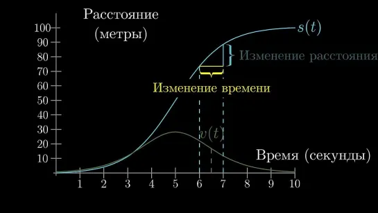 Суть матанализа. Глава 2. Парадокс производной