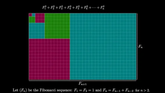 Сумма квадратов чисел Фибоначчи F₁² + F₂² + … + Fₙ² = Fₙ⋅Fₙ₊₁ наглядно