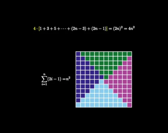 Сумма нечетных чисел 1+3+5+…+(2n–1) = n² наглядно