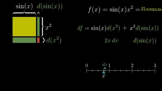 Суть матанализа. Часть 4. Визуализация правила произведения и сложной функции // 3Blue1Brown