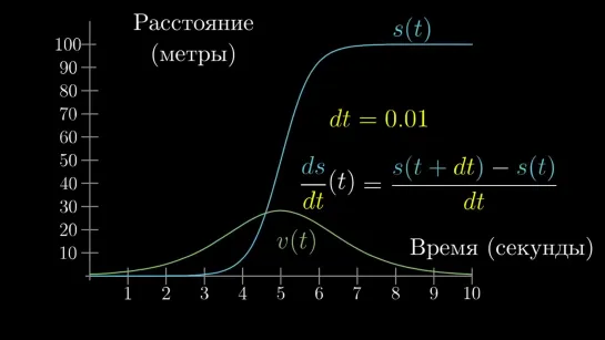 Суть матанализа. Часть 2. Парадокс производной // 3Blue1Brown