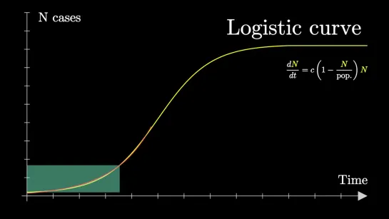 Экспоненциальный и логистический рост // 3Blue1Brown