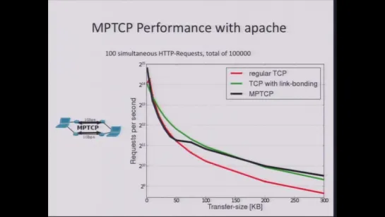 Multipath TCP